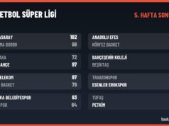 Basketbol Süper Ligi’nde 5. hafta: Bahçeşehir Koleji namağlup sürdü Basketbol Süper Ligi 5. hafta