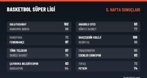 Basketbol Süper Ligi’nde 5. hafta: Bahçeşehir Koleji namağlup sürdü Basketbol Süper Ligi 5. hafta